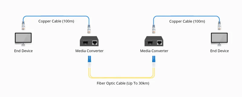 What is Fiber Media Converter What is Fiber Media Converter